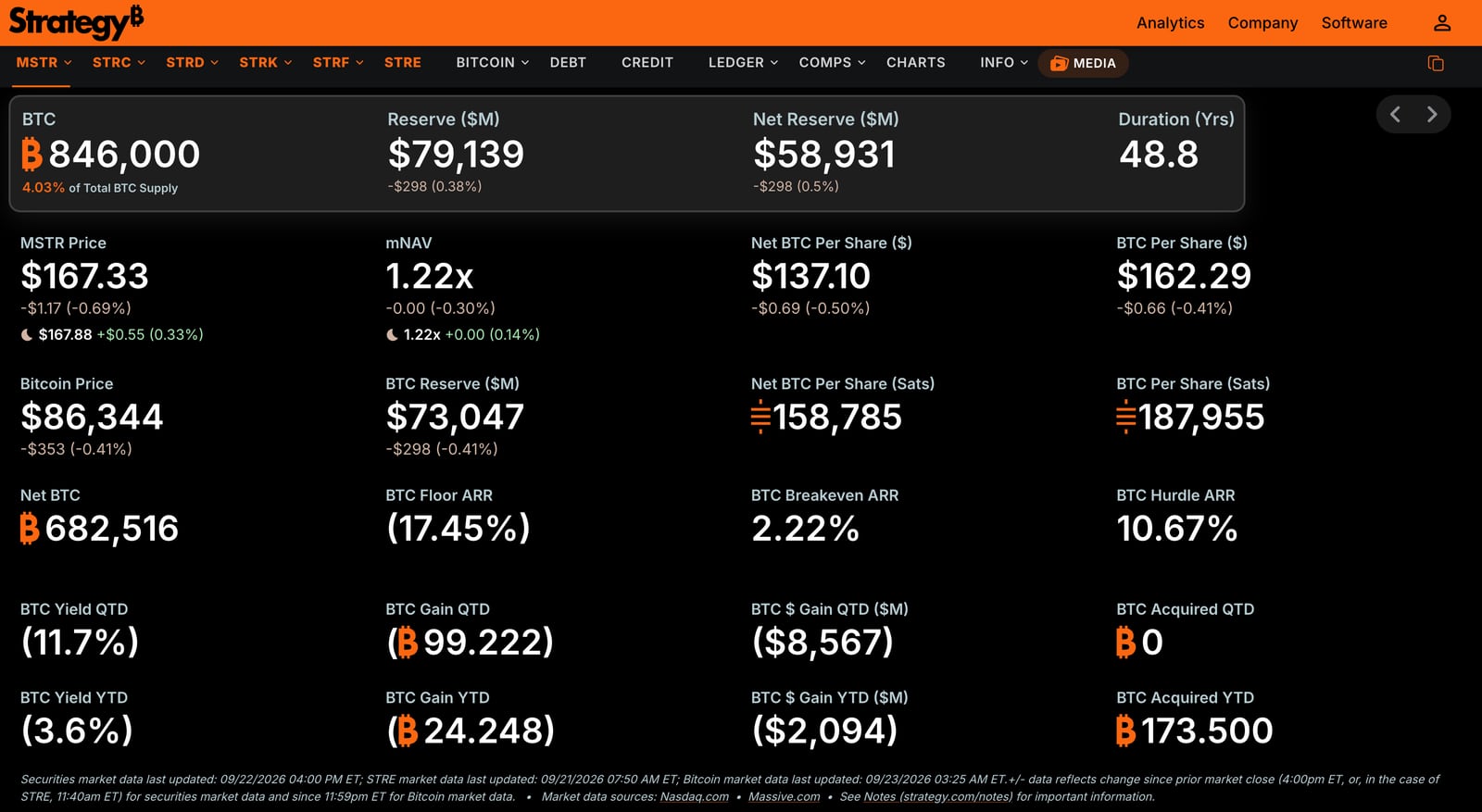 Strategy’den yeni Bitcoin alımı: Rezerv 847 bin BTC’yi aştı